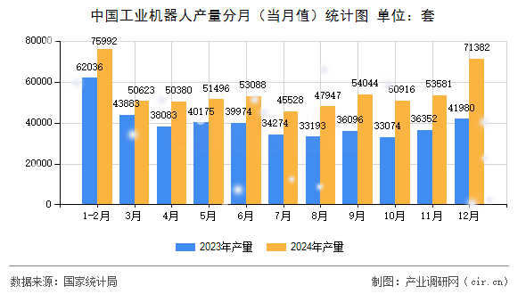 中國工業(yè)機器人產(chǎn)量分月（當(dāng)月值）統(tǒng)計圖