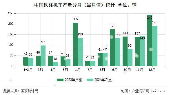 中國鐵路機(jī)車產(chǎn)量分月（當(dāng)月值）統(tǒng)計
