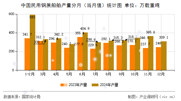 中國民用鋼質(zhì)船舶產(chǎn)量分月（當(dāng)月值）統(tǒng)計圖
