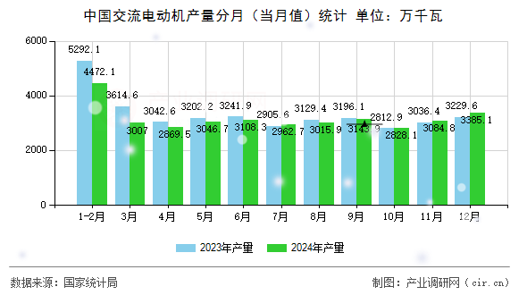 中國交流電動機產(chǎn)量分月（當(dāng)月值）統(tǒng)計