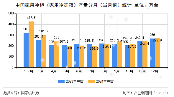 中國(guó)家用冷柜(家用冷凍箱)產(chǎn)量分月(當(dāng)月值)統(tǒng)計(jì) 中國(guó)家用冷柜(家用冷凍箱)產(chǎn)量分月(當(dāng)月值)統(tǒng)計(jì)