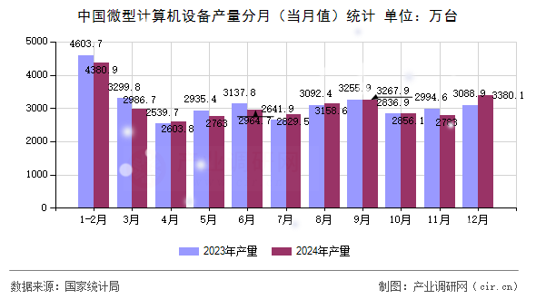 中國微型計算機(jī)設(shè)備產(chǎn)量分月（當(dāng)月值）統(tǒng)計