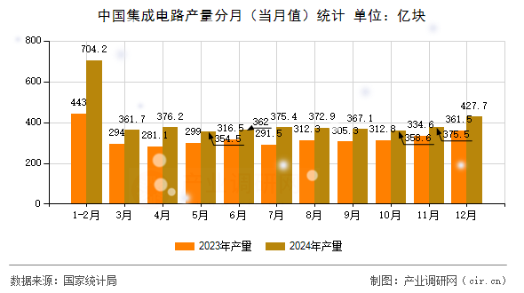 中國(guó)集成電路產(chǎn)量分月（當(dāng)月值）統(tǒng)計(jì)