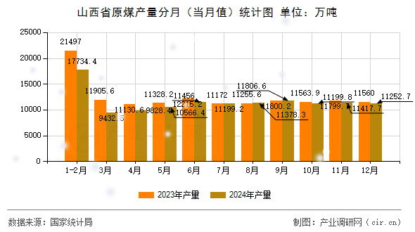 山西省原煤產(chǎn)量分月（當(dāng)月值）統(tǒng)計(jì)圖