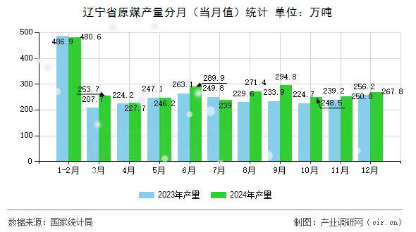 遼寧省原煤產量分月（當月值）統(tǒng)計