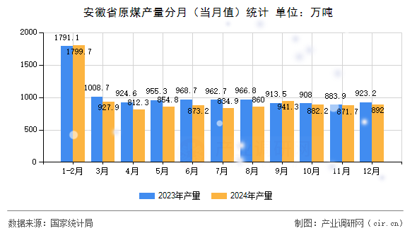 安徽省原煤產(chǎn)量分月(當(dāng)月值)統(tǒng)計 安徽省原煤產(chǎn)量分月(當(dāng)月值)統(tǒng)計