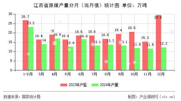 江西省原煤產(chǎn)量分月（當(dāng)月值）統(tǒng)計圖