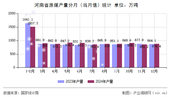 河南省原煤產(chǎn)量分月（當(dāng)月值）統(tǒng)計