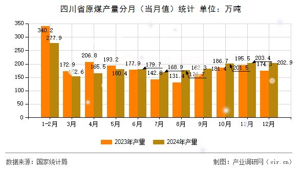 四川省原煤產(chǎn)量分月(當(dāng)月值)統(tǒng)計(jì) 四川省原煤產(chǎn)量分月(當(dāng)月值)統(tǒng)計(jì)