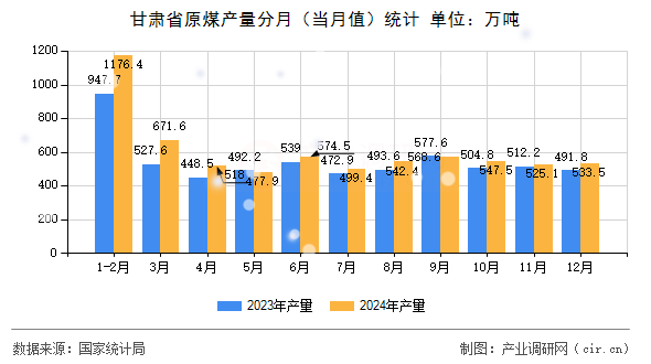 甘肅省原煤產(chǎn)量分月（當(dāng)月值）統(tǒng)計(jì)