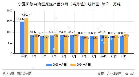 寧夏回族自治區(qū)原煤產(chǎn)量分月(當月值)統(tǒng)計圖 寧夏回族自治區(qū)原煤產(chǎn)量分月(當月值)統(tǒng)計圖