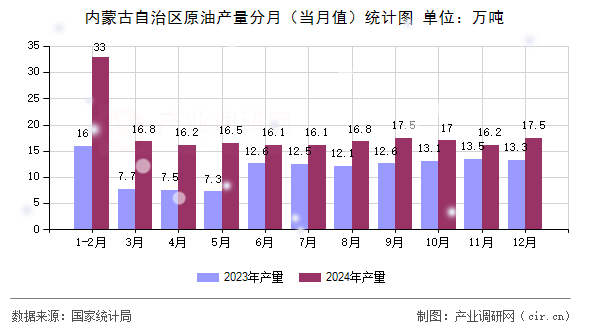 內(nèi)蒙古自治區(qū)原油產(chǎn)量分月(當(dāng)月值)統(tǒng)計(jì)圖 內(nèi)蒙古自治區(qū)原油產(chǎn)量分月(當(dāng)月值)統(tǒng)計(jì)圖