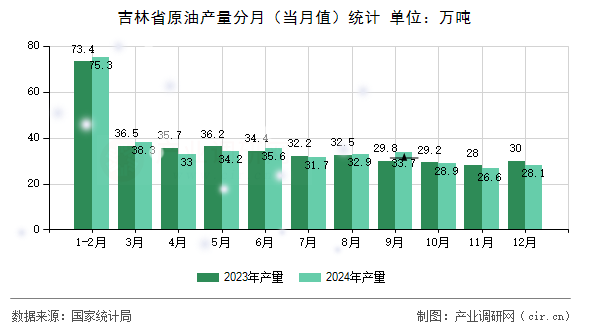 吉林省原油產(chǎn)量分月（當(dāng)月值）統(tǒng)計(jì)