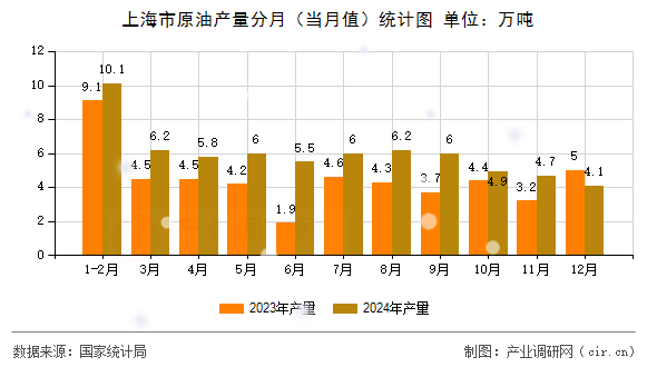 上海市原油產(chǎn)量分月(當(dāng)月值)統(tǒng)計(jì)圖 上海市原油產(chǎn)量分月(當(dāng)月值)統(tǒng)計(jì)圖
