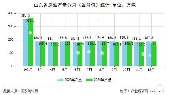 山東省原油產(chǎn)量分月(當(dāng)月值)統(tǒng)計(jì) 山東省原油產(chǎn)量分月(當(dāng)月值)統(tǒng)計(jì)
