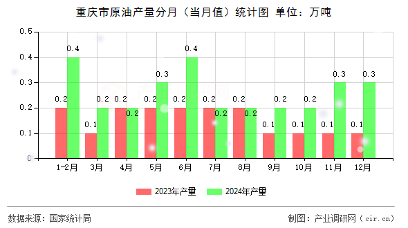 重慶市原油產(chǎn)量分月（當(dāng)月值）統(tǒng)計圖
