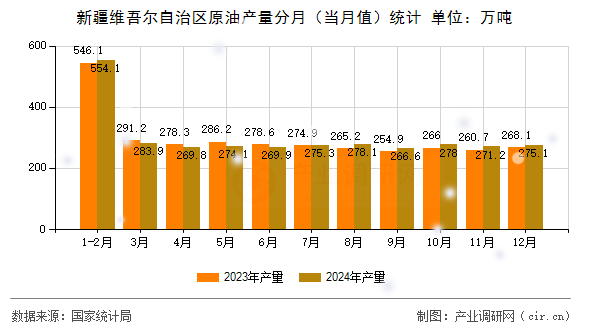 新疆維吾爾自治區(qū)原油產(chǎn)量分月(當(dāng)月值)統(tǒng)計 新疆維吾爾自治區(qū)原油產(chǎn)量分月(當(dāng)月值)統(tǒng)計