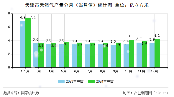 天津市天然氣產量分月（當月值）統計圖