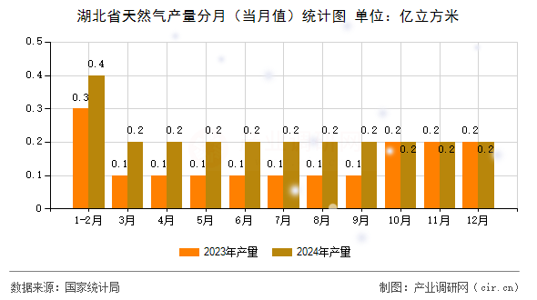 湖北省天然氣產(chǎn)量分月（當月值）統(tǒng)計圖