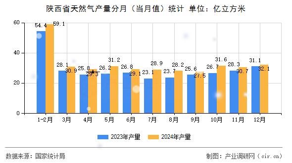 陜西省天然氣產(chǎn)量分月（當(dāng)月值）統(tǒng)計(jì)