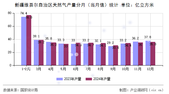 新疆維吾爾自治區(qū)天然氣產(chǎn)量分月（當(dāng)月值）統(tǒng)計(jì)