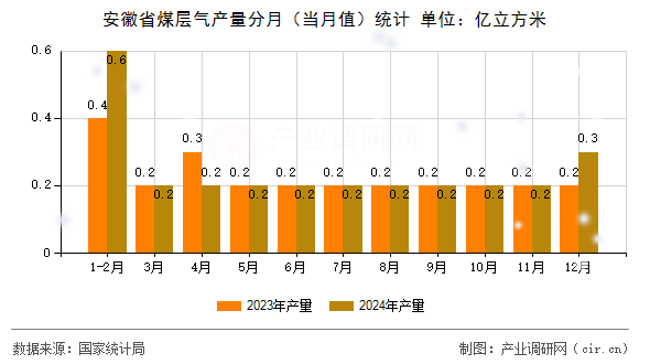 安徽省煤層氣產(chǎn)量分月（當(dāng)月值）統(tǒng)計(jì)