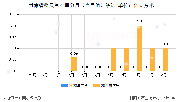 甘肅省煤層氣產(chǎn)量分月（當(dāng)月值）統(tǒng)計(jì)