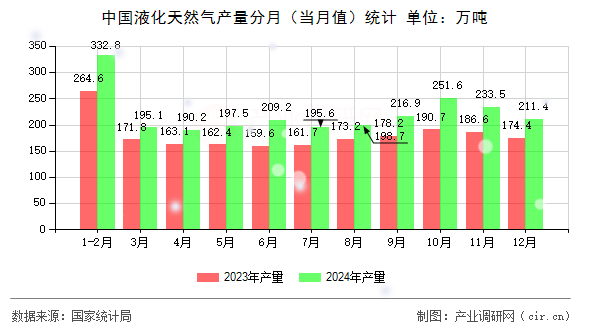 中國液化天然氣產(chǎn)量分月(當(dāng)月值)統(tǒng)計(jì) 中國液化天然氣產(chǎn)量分月(當(dāng)月值)統(tǒng)計(jì)