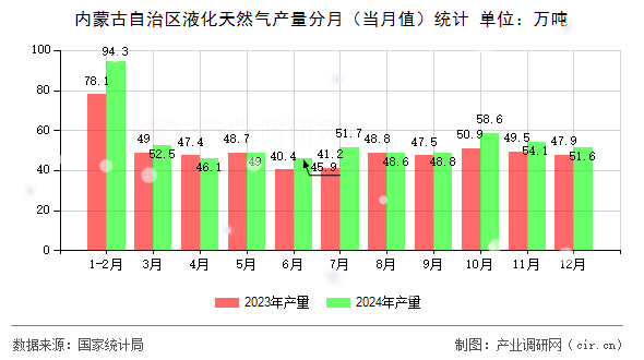 內(nèi)蒙古自治區(qū)液化天然氣產(chǎn)量分月(當(dāng)月值)統(tǒng)計 內(nèi)蒙古自治區(qū)液化天然氣產(chǎn)量分月(當(dāng)月值)統(tǒng)計