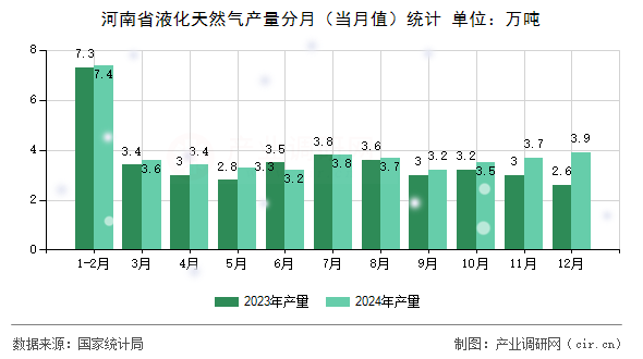 河南省液化天然氣產(chǎn)量分月（當月值）統(tǒng)計