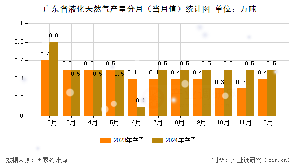 廣東省液化天然氣產(chǎn)量分月（當(dāng)月值）統(tǒng)計(jì)圖