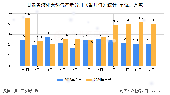 甘肅省液化天然氣產(chǎn)量分月(當(dāng)月值)統(tǒng)計(jì) 甘肅省液化天然氣產(chǎn)量分月(當(dāng)月值)統(tǒng)計(jì)