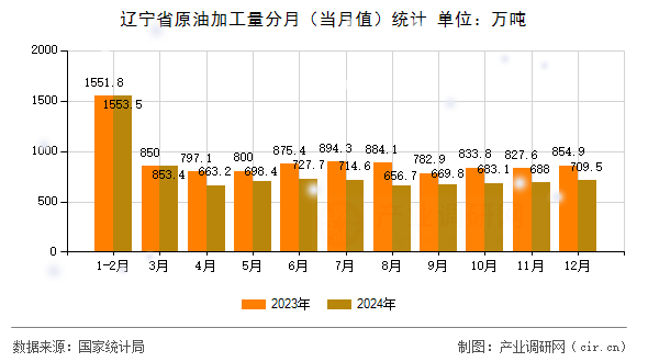 遼寧省原油加工量分月(當(dāng)月值)統(tǒng)計 遼寧省原油加工量分月(當(dāng)月值)統(tǒng)計
