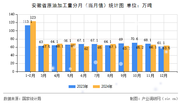 安徽省原油加工量分月（當(dāng)月值）統(tǒng)計(jì)圖