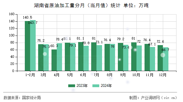 湖南省原油加工量分月（當(dāng)月值）統(tǒng)計(jì)