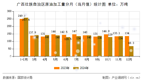 廣西壯族自治區(qū)原油加工量分月（當月值）統(tǒng)計圖