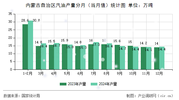 內蒙古自治區(qū)汽油產量分月（當月值）統(tǒng)計圖