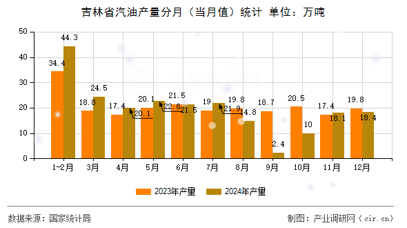 吉林省汽油產(chǎn)量分月（當(dāng)月值）統(tǒng)計(jì)