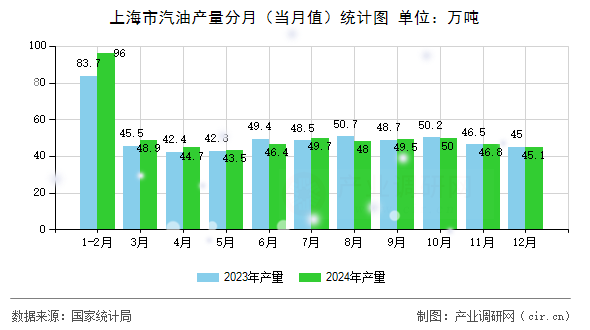 上海市汽油產(chǎn)量分月（當(dāng)月值）統(tǒng)計(jì)圖