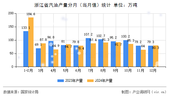 浙江省汽油產(chǎn)量分月（當(dāng)月值）統(tǒng)計(jì)