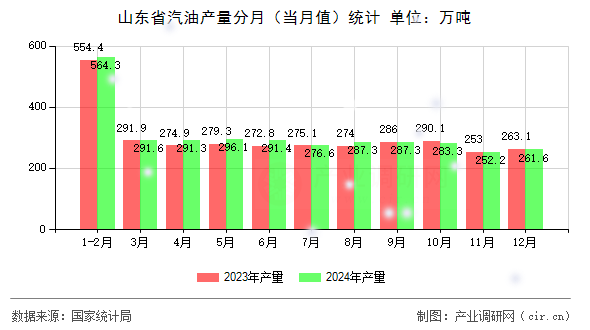 山東省汽油產(chǎn)量分月(當月值)統(tǒng)計 山東省汽油產(chǎn)量分月(當月值)統(tǒng)計