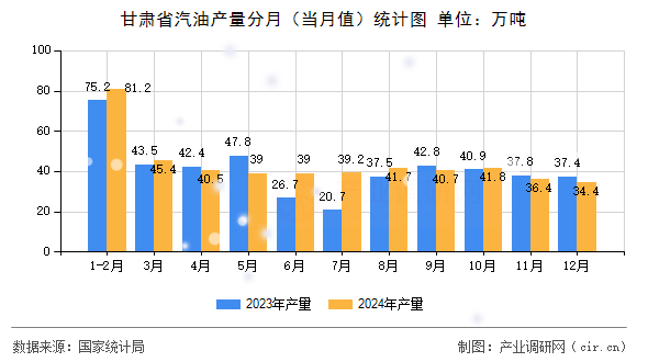 甘肅省汽油產(chǎn)量分月（當(dāng)月值）統(tǒng)計(jì)圖