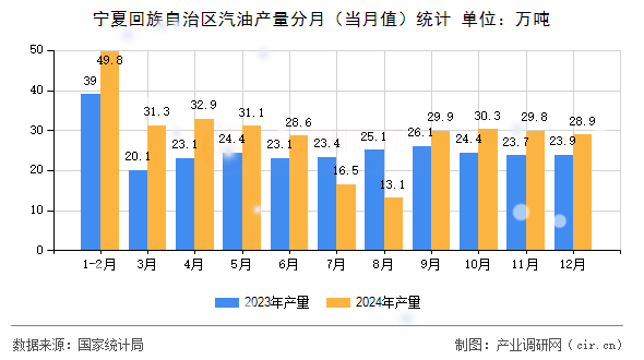 寧夏回族自治區(qū)汽油產(chǎn)量分月(當(dāng)月值)統(tǒng)計 寧夏回族自治區(qū)汽油產(chǎn)量分月(當(dāng)月值)統(tǒng)計