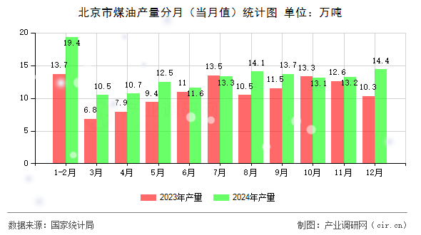 北京市煤油產(chǎn)量分月(當月值)統(tǒng)計圖 北京市煤油產(chǎn)量分月(當月值)統(tǒng)計圖