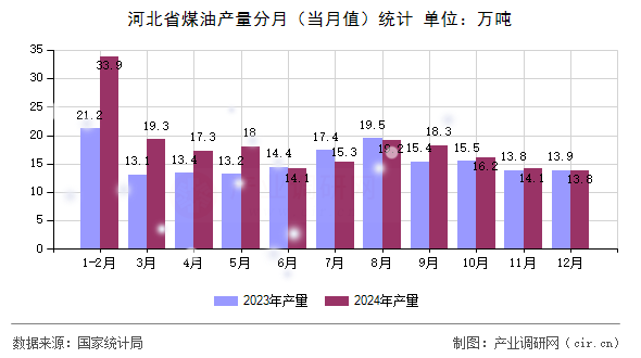 河北省煤油產(chǎn)量分月（當(dāng)月值）統(tǒng)計(jì)
