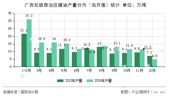廣西壯族自治區(qū)煤油產(chǎn)量分月（當(dāng)月值）統(tǒng)計(jì)