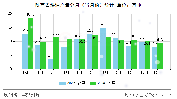 陜西省煤油產(chǎn)量分月（當(dāng)月值）統(tǒng)計(jì)