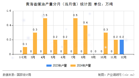 青海省煤油產(chǎn)量分月（當(dāng)月值）統(tǒng)計圖