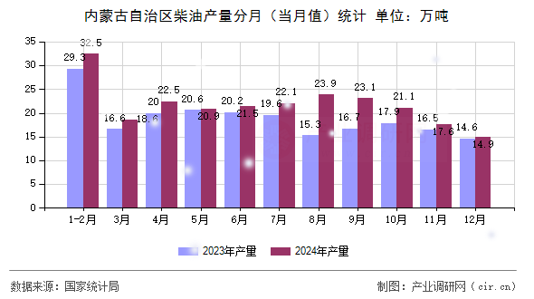 內(nèi)蒙古自治區(qū)柴油產(chǎn)量分月（當(dāng)月值）統(tǒng)計