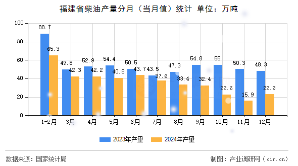 福建省柴油產(chǎn)量分月（當(dāng)月值）統(tǒng)計